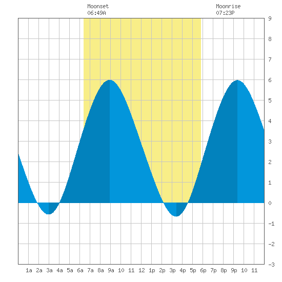North Channel Bridge tide chart for Wednesday, March 4, 2026