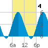 North Channel Bridge tide chart for Wednesday, March 4, 2026