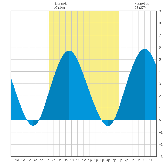 North Channel Bridge tide chart for Thursday, March 5, 2026