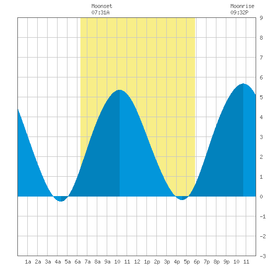 North Channel Bridge tide chart for Friday, March 6, 2026