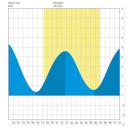 North Channel Bridge tide chart for Sunday, March 8, 2026
