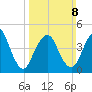 North Channel Bridge tide chart for Sunday, March 8, 2026