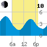 North Channel Bridge tide chart for Friday, April 10, 2026