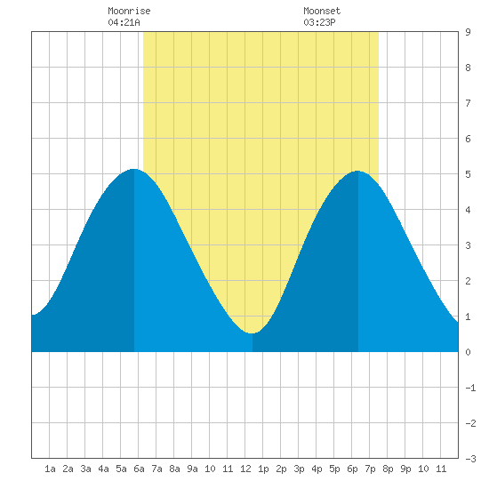 North Channel Bridge tide chart for Monday, April 13, 2026