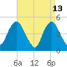 North Channel Bridge tide chart for Monday, April 13, 2026