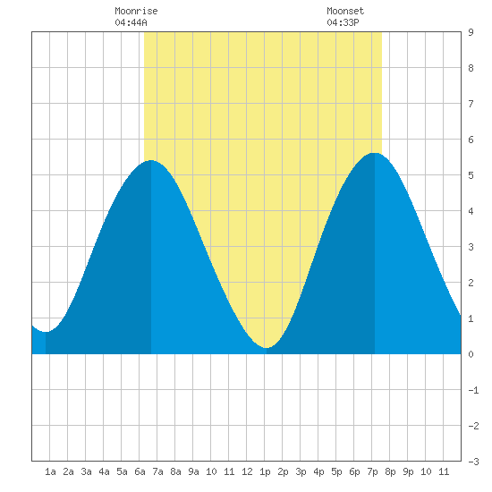 North Channel Bridge tide chart for Tuesday, April 14, 2026