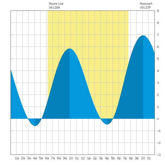 North Channel Bridge tide chart for Saturday, April 18, 2026