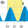 North Channel Bridge tide chart for Wednesday, April 1, 2026