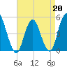 North Channel Bridge tide chart for Monday, April 20, 2026