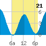 North Channel Bridge tide chart for Tuesday, April 21, 2026