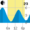 North Channel Bridge tide chart for Thursday, April 23, 2026