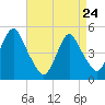 North Channel Bridge tide chart for Friday, April 24, 2026