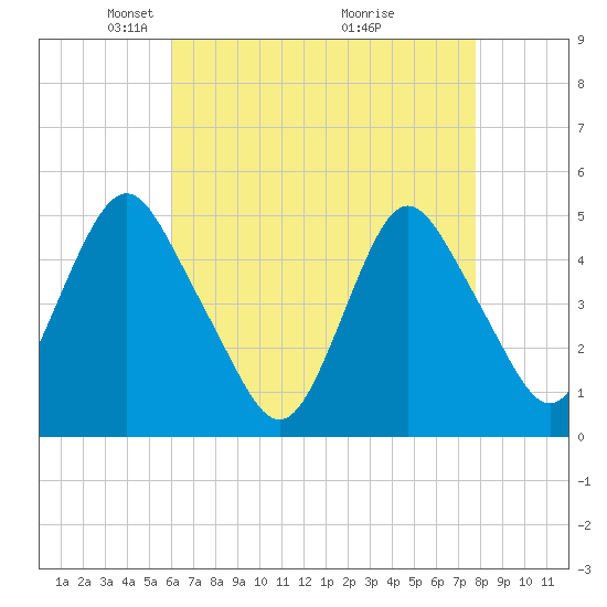 North Channel Bridge tide chart for Saturday, April 25, 2026