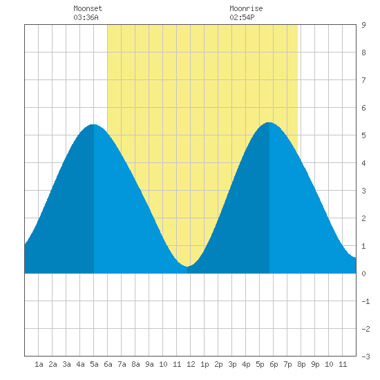 North Channel Bridge tide chart for Sunday, April 26, 2026