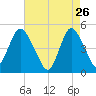 North Channel Bridge tide chart for Sunday, April 26, 2026