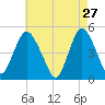 North Channel Bridge tide chart for Monday, April 27, 2026