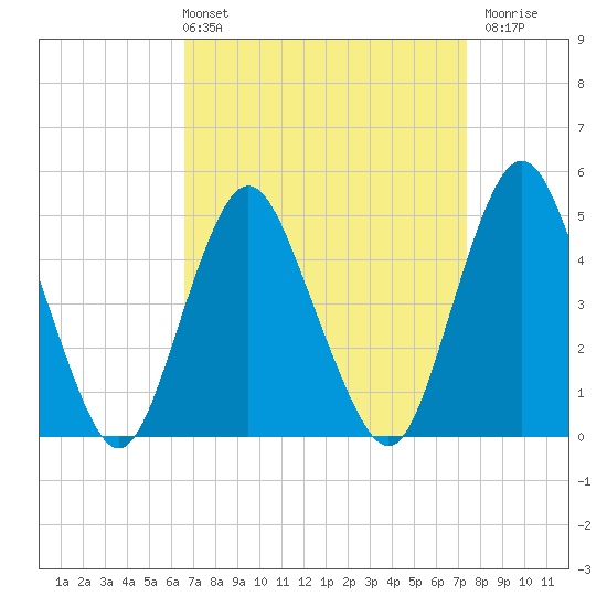North Channel Bridge tide chart for Thursday, April 2, 2026