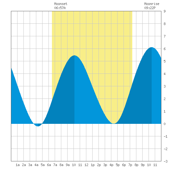 North Channel Bridge tide chart for Friday, April 3, 2026