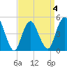 North Channel Bridge tide chart for Saturday, April 4, 2026