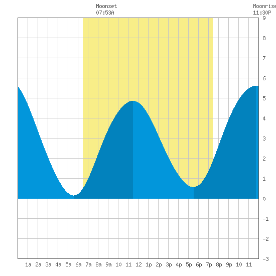 North Channel Bridge tide chart for Sunday, April 5, 2026