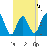 North Channel Bridge tide chart for Sunday, April 5, 2026