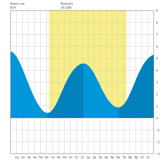 North Channel Bridge tide chart for Monday, April 6, 2026