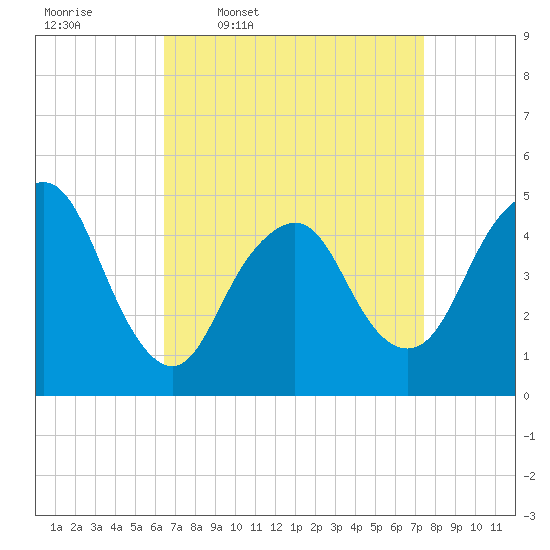 North Channel Bridge tide chart for Tuesday, April 7, 2026