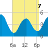 North Channel Bridge tide chart for Tuesday, April 7, 2026