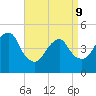 North Channel Bridge tide chart for Thursday, April 9, 2026