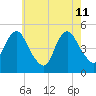 North Channel Bridge tide chart for Monday, May 11, 2026