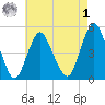 North Channel Bridge tide chart for Friday, May 1, 2026
