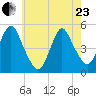 North Channel Bridge tide chart for Saturday, May 23, 2026