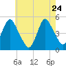 North Channel Bridge tide chart for Sunday, May 24, 2026