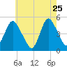 North Channel Bridge tide chart for Monday, May 25, 2026