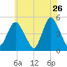 North Channel Bridge tide chart for Tuesday, May 26, 2026