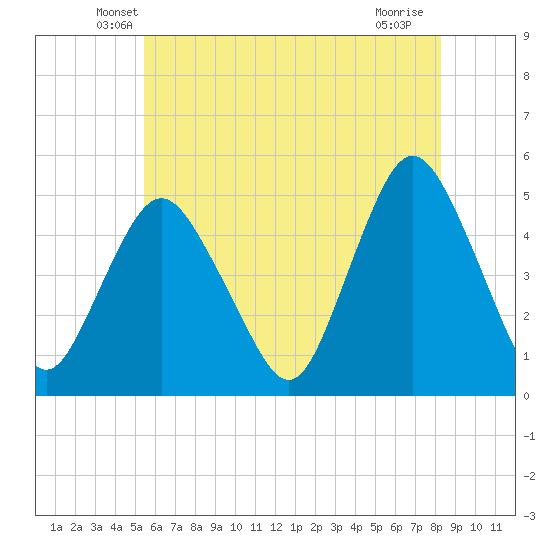 North Channel Bridge tide chart for Wednesday, May 27, 2026