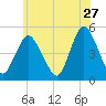 North Channel Bridge tide chart for Wednesday, May 27, 2026