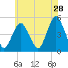 North Channel Bridge tide chart for Thursday, May 28, 2026