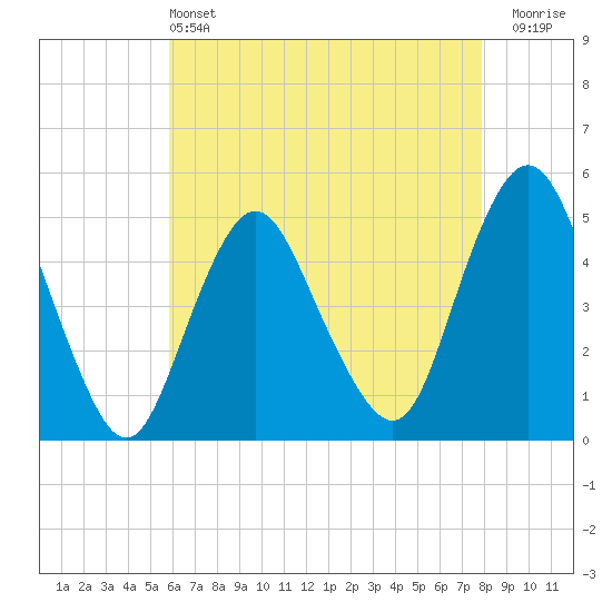 North Channel Bridge tide chart for Saturday, May 2, 2026