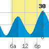 North Channel Bridge tide chart for Saturday, May 30, 2026