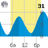 North Channel Bridge tide chart for Sunday, May 31, 2026