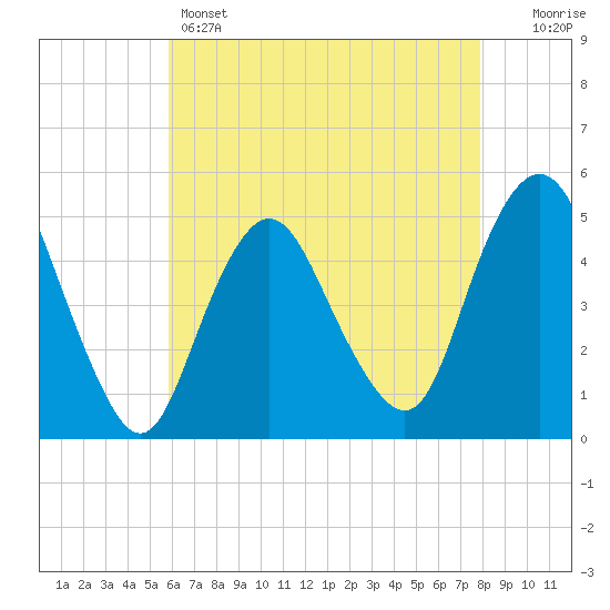 North Channel Bridge tide chart for Sunday, May 3, 2026