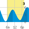 North Channel Bridge tide chart for Sunday, May 3, 2026