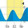 North Channel Bridge tide chart for Monday, May 4, 2026