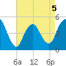 North Channel Bridge tide chart for Tuesday, May 5, 2026