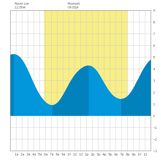North Channel Bridge tide chart for Thursday, May 7, 2026