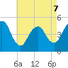 North Channel Bridge tide chart for Thursday, May 7, 2026
