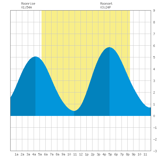 North Channel Bridge tide chart for Wednesday, June 10, 2026