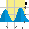 North Channel Bridge tide chart for Wednesday, June 10, 2026