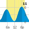North Channel Bridge tide chart for Thursday, June 11, 2026
